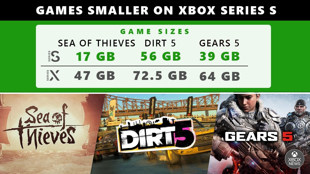 الألعاب ستكون اقل حجماً على جهاز Xbox Series S بفارق ملحوظ !