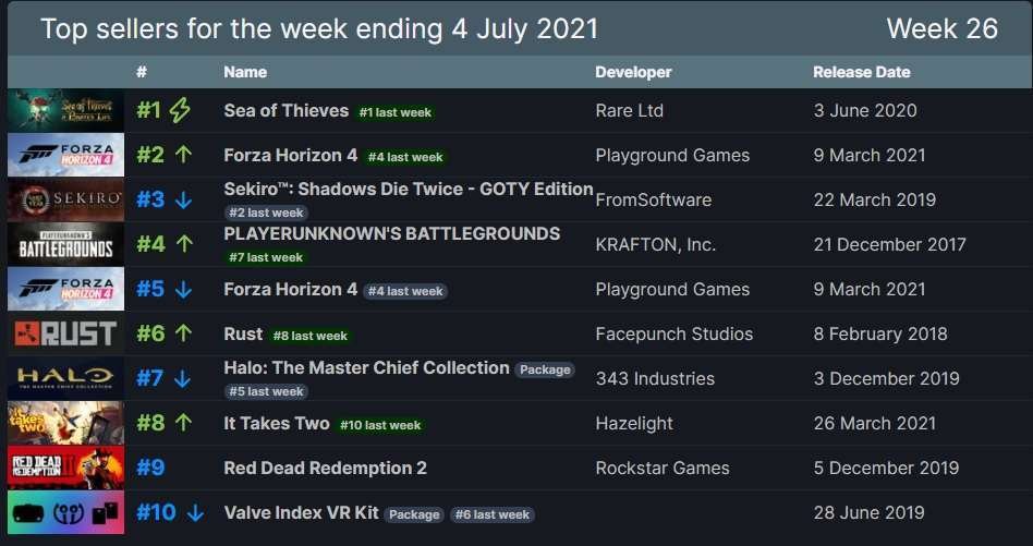 قائمة مبيعات متجر Steam للأسبوع المنتهي في 4 يوليو