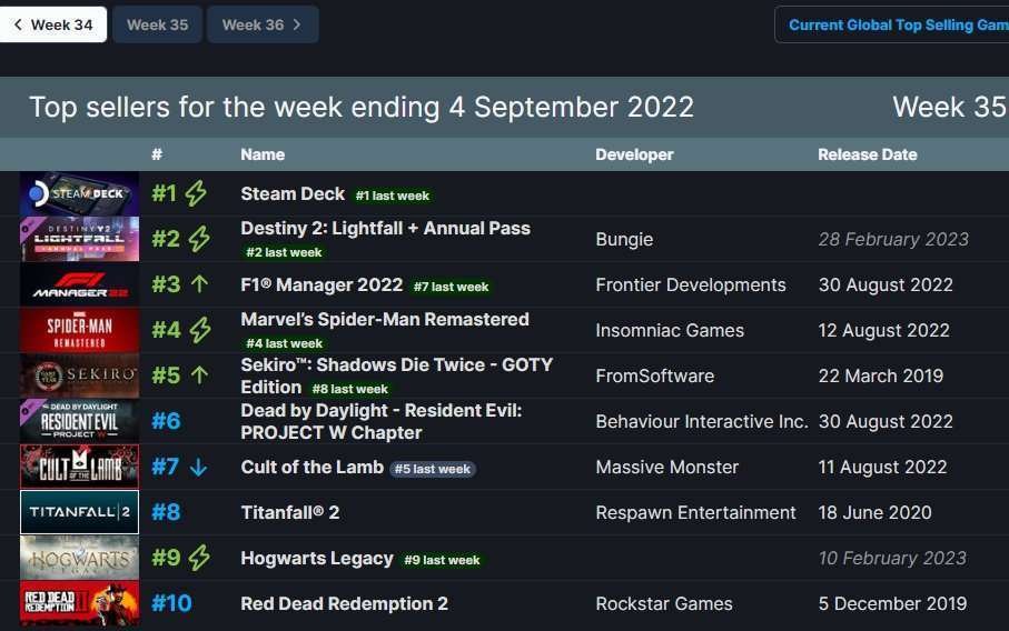قائمة مبيعات متجر Steam للأسبوع المنتهي في 4 سبتمبر 2022