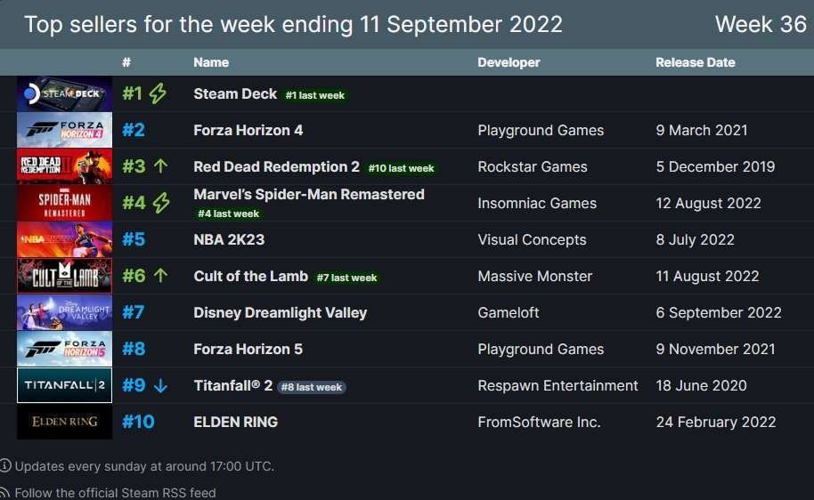 قائمة مبيعات متجر Steam للأسبوع المنتهي في 11 سبتمبر 2022