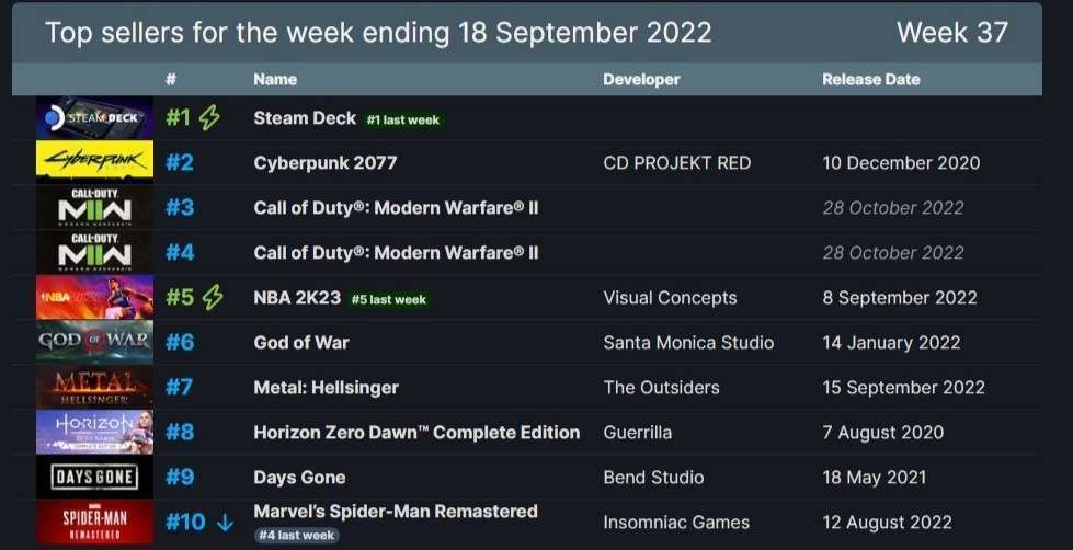 قائمة مبيعات متجر Steam للأسبوع المنتهي في 18 سبتمبر 2022