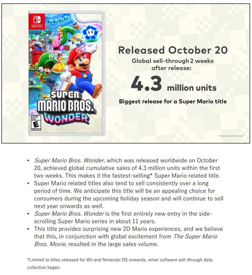 أكدت شركة نينتندو أن Mario Bros Wonder هي أسرع لعبة Super Mario مبيعًا على الإطلاق